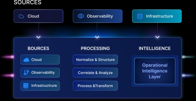 Diagram showing sources, processing, and operational intelligence layer